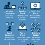 Infographic showing step-by-step blockchain process including transaction initiation, block creation, verification, consensus, and ledger distribution.
