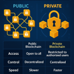 Infographic comparing public and private blockchains in terms of speed, security, access, and use cases.