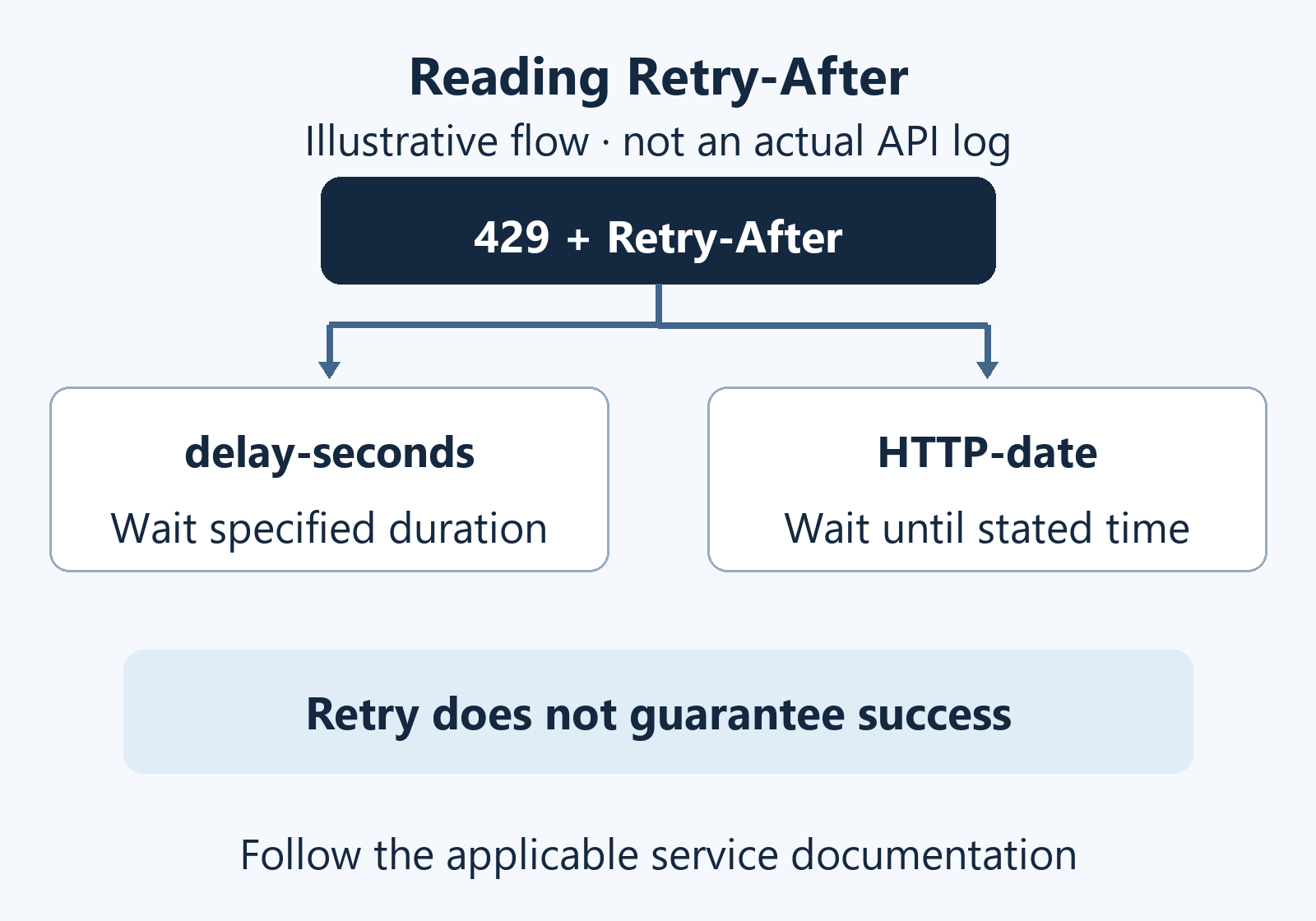 Illustrative Retry-After flow: delay-seconds means waiting a duration; HTTP-date names a time; retry does not guarantee success