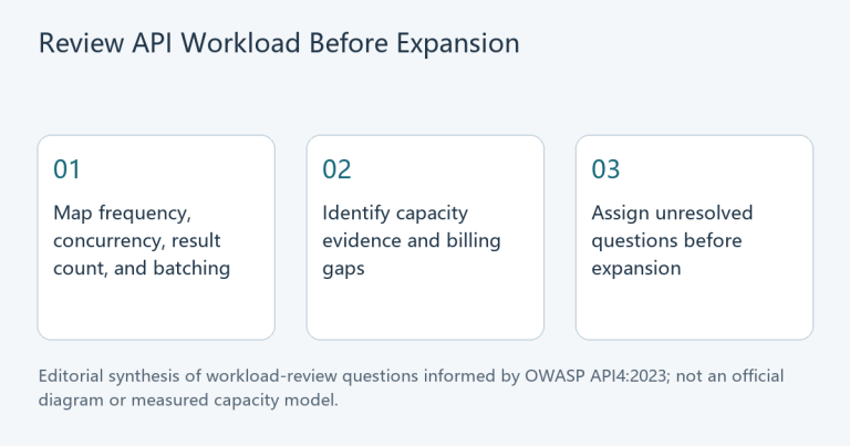 Three-step editorial diagram: map workload dimensions, identify capacity and billing gaps, then assign unresolved questions before expansion.