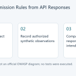 Three-step editorial diagram: define actor–object permissions, record authorized synthetic observations, and compare each response with its intended rule.