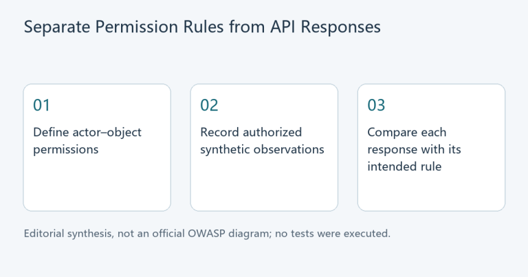 Three-step editorial diagram: define actor–object permissions, record authorized synthetic observations, and compare each response with its intended rule.
