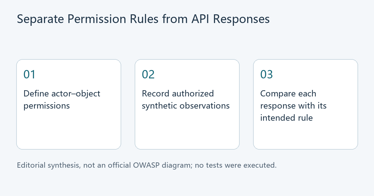 Three-step editorial diagram: define actor–object permissions, record authorized synthetic observations, and compare each response with its intended rule.
