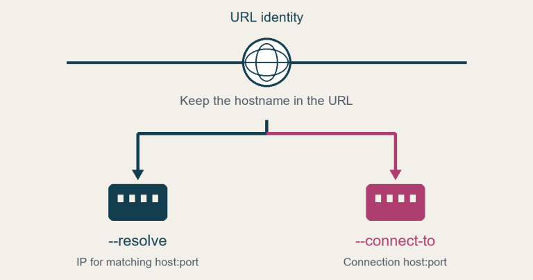 A shared URL identity branches to --resolve for an IP override and --connect-to for a connection host and port